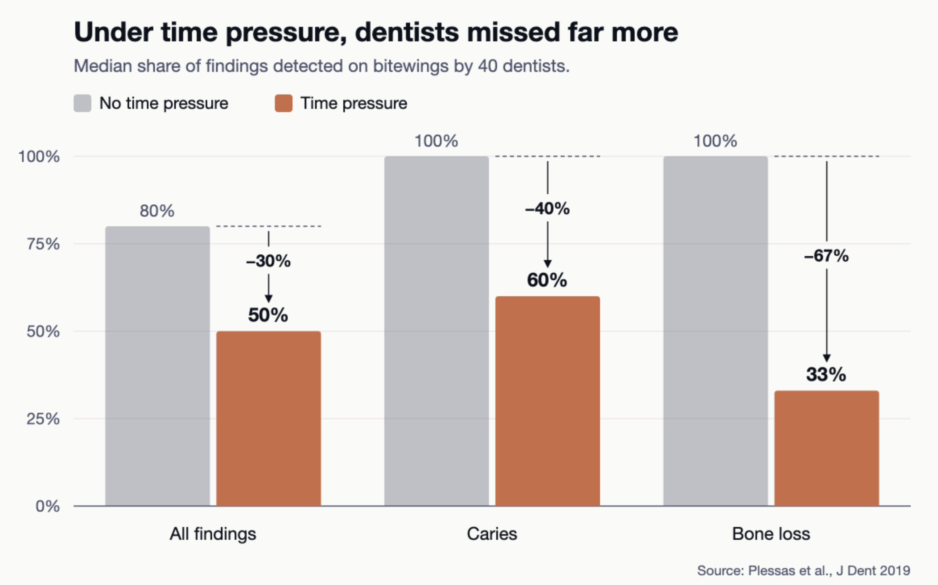 Bar chart of the median share of findings detected on bitewings by 40 dentists, with and without time pressure. All findings fall from 80% to 50%, caries from 100% to 60%, and bone loss from 100% to 33%. Source: Plessas et al., J Dent 2019.